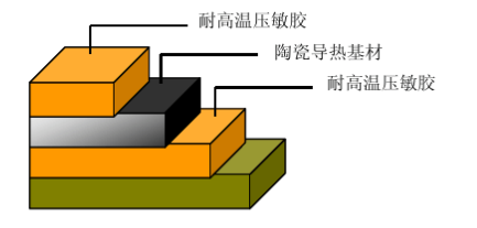 導熱膠帶設計結構