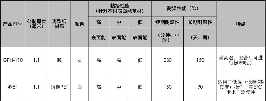 3M膠帶VHB系列GPH-110和4951膠帶參數
