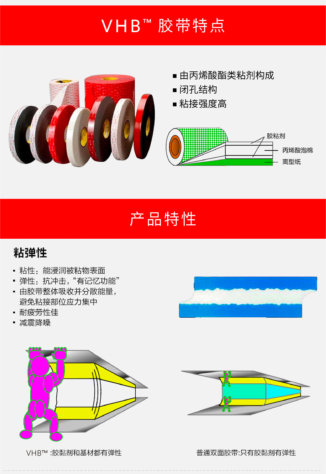 3M雙面膠S10VHB高強度防水耐熱雙面膠帶產品特點
